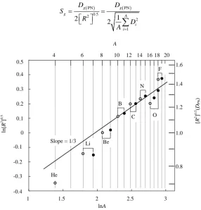 Figure 3. Radius of gyration vs A for rings (in light gray) and their stable iso-topes (in black) of some light nuclei (Z = 2 to 9)