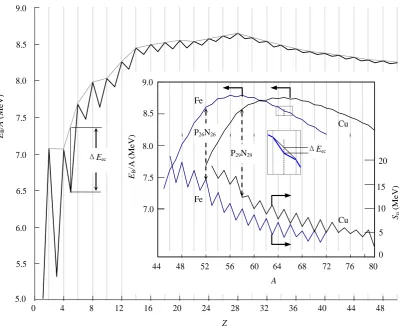 Figure 4. EB/A of ring nuclides PZNZ. The zigzag feature implies a fundamental difference between odd- and even-Z rings
