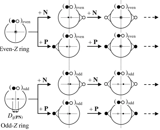 Figure 5. Relationship between degree of eccentricity, Sg, and depression energy by eccentricity, ΔEec, for eccentric nuclides