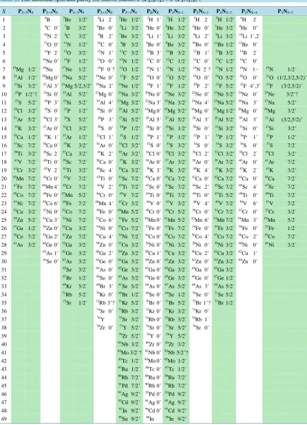 Table 1. The identical spin and parity for mirror nuclei: Jπ(PX+nNX) = Jπ(PXNX+n)*. 