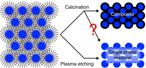 Fig. 1 Difference between calcination and plasma processing. Schematic ofthe resulting microstructure after the ligand removal in colloidalnanoparticle assemblies (CNAs) by calcination and plasma processing