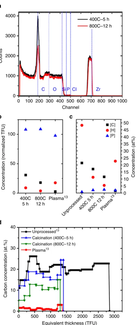 Fig. 3 Chemical characterization after calcination and plasma processing.processingprounprocessed CNAs.ﬁin thea Non-Rutherford elastic backscattering (EBS) spectra of the ZrO2CNAs after calcination at 400 °C for 5 h and 800 °C for 12 h, showingsigniﬁcant c