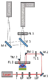 Fig. 2 Instrument schematic from the top of the 785-nm excitation directional-surface-plasmon-coupled Raman spectrometer