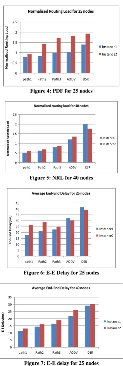Figure 4: PDF for 25 nodes  