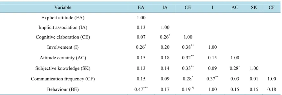 Table 1. Correlations between explicit (explicit attitude) and implicit attitude (implicit association) measure, attitude strength indicators and behaviour (N = 78)