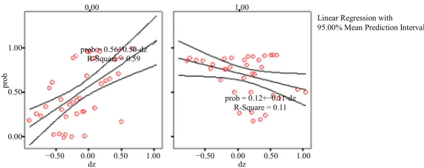 Figure 1.  Simple slopes for the interaction between implicit associations and strength indicator “cognitive elabora-tion” on probability of taking an organ donor card