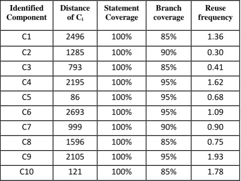 Table 1: Dynamic metrics library after identification phase 