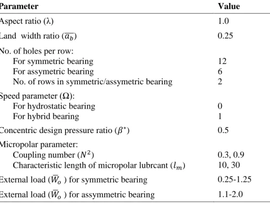Table 1: Parameters used for the hole-entry hydrostatic/hybrid journal bearings 