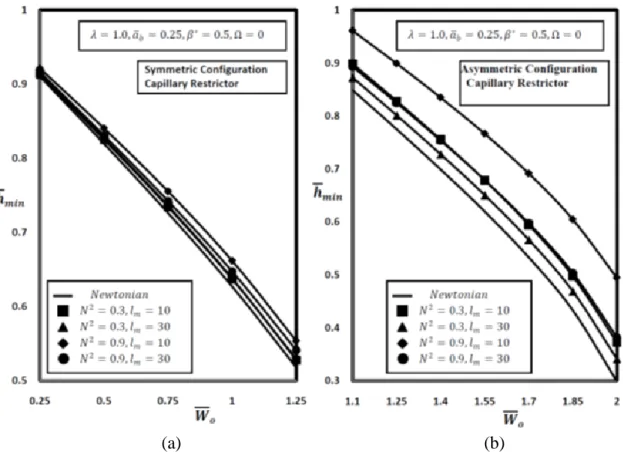 Figure 5 and Figure 6 show the effect of micropolar lubricant on minimum fluid  film  thickness (ℎ̅ 