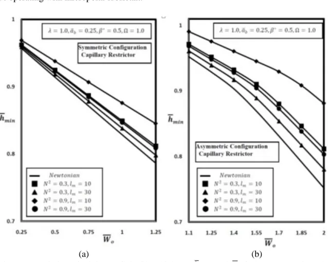 Figure 6: Variation of minimum fluid film thickness ℎ̅ 