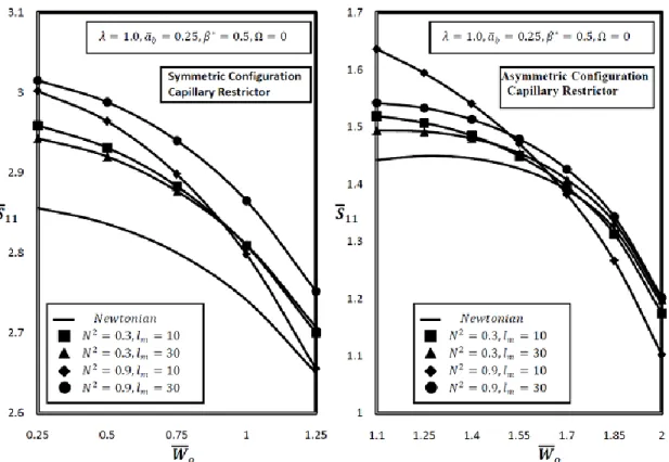 Figure 10: Variation of direct fluid film stiffness coefficient  