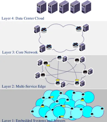 Figure 1. The 4 Layers of IoT Network Architecture  1)  Embedded  Systems  and  Sensors  Layers:  the  first  layer  of  the  IoT  architecture  is  comprised  of  embedded  systems  and sensors [17]