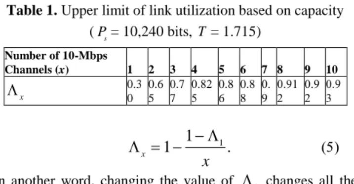 Table 1. Upper limit of link utilization based on capacity  ( P s = 10,240 bits,  T = 1.715) 