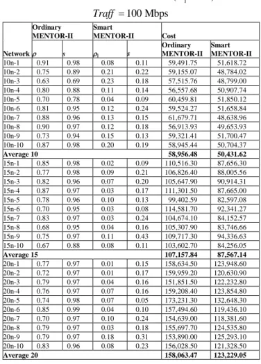 Table 7. Results for  T  1.715 ms (   1 0.3)  and  50 MbpsTraff Network  Ordinary  MENTOR-II  Smart    MENTOR-II  Cost s    s  Ordinary  MENTOR-II  Smart  MENTOR-II  10n-1  0.73  0.94  0.12  0.30  34,887.19  31,446.08  10n-2  0.73  0.93  0.15  0.2