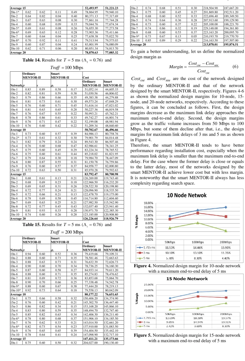 Table 15. Results for  T  5 ms (   1 0.76)  and  200 MbpsTraff Network  Ordinary  MENTOR-II  Smart   MENTOR-II  Cost   s     s  Ordinary  MENTOR-II  Smart  MENTOR-II  10n-1  0.94  0.60  0.52  0.36  79,419.66  79,109.31  10n-2  0.88  0.60  0.73  0.