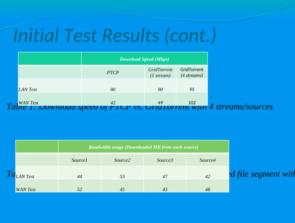 Table 1: Download speed of PTCP vs. GridTorrent with 4 streams/sources