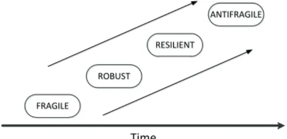Figure 3. Four-level Maturity Model for Organizational  Resilience (MMOR).