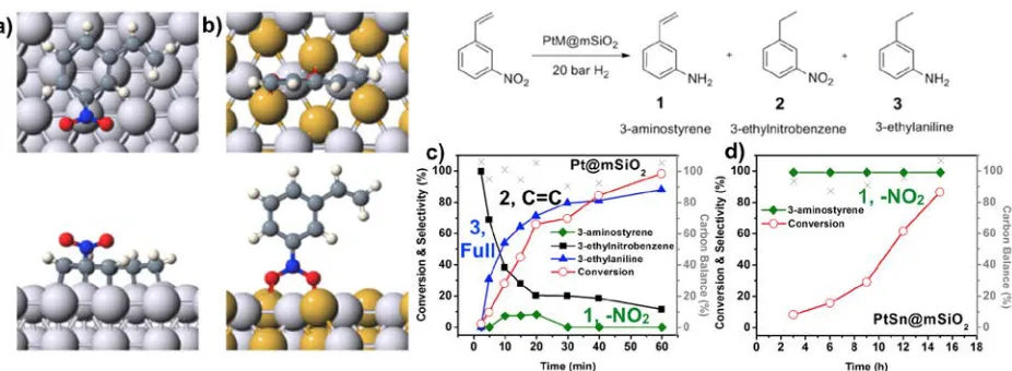 Figure 4. Most preferred adsorption configuration for 3-nitrostyrene: a) flat on Pt(111) and b) vertical on  product distribution of 3-nitrostyrene hydrogenation over c) Pt@mSiOwhite spheres are C, N, O and H atoms in 3-nitrostyrene