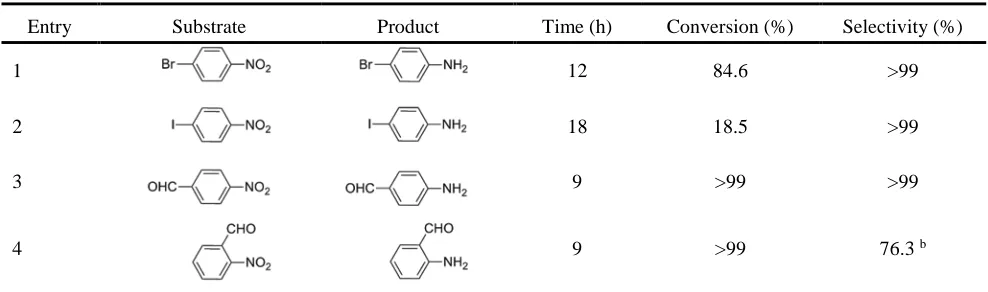 Table 2. Selective hydrogenation of substituted nitroarenes over PtSn@mSiO2 iNPs.a 