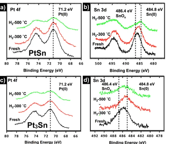 Figure 2. AP-XPS spectra of a) Pt 4f, b) Sn 3d in PtSn@mSiO 2, and c) Pt 4f, and d) Sn 3d in Pt3Sn@mSiO2