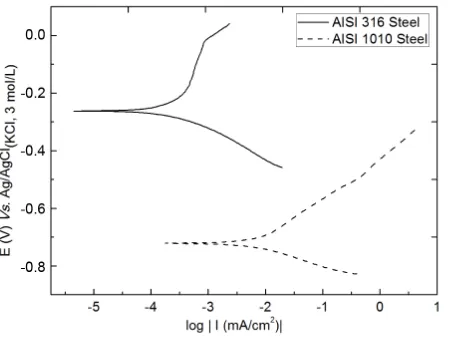 Figure 5. Tafel plots of the AISI 316 stainless steel and AISI 1010 carbon steel in the presence of 3.0 wt% solution of chlo-ride ions