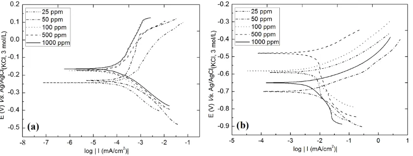 Figure 6. Tafel plots of steel in the middle of chloride ion solution at 3.0 wt% 24˚C ± 1.0˚C at different concentrations of benzimidazole