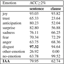 Table 1: Multi-genre corpus consists of three genres and the distribution of emotion categories per sentence and clauses