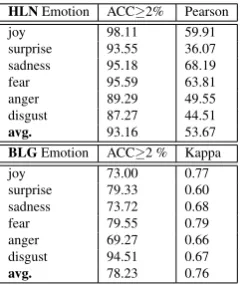Table 3 presents the comparison between the emotion la-