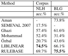 Table 7: Comparing EDC: LIBLINEAR and RULEBASE resultswith previously reported results on two NLH and BLG sets