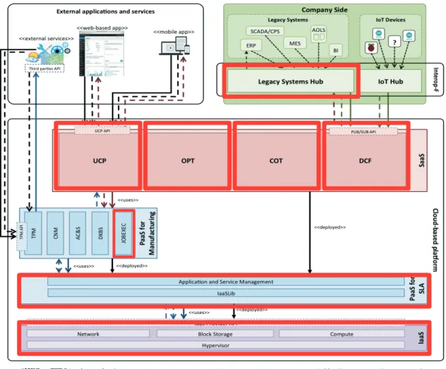 Figure 1. C2NET Architecture (Lauras et al., 2015) (Andres et al., 2016c).