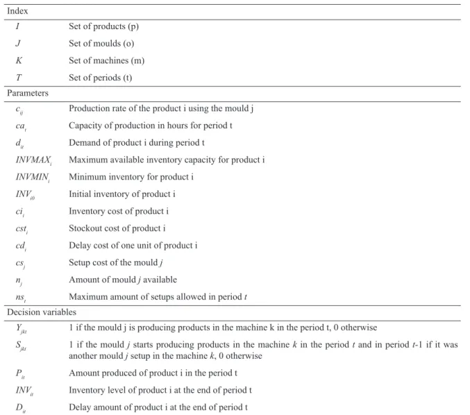Table 1. Nomenclature of the multimachine MILP.