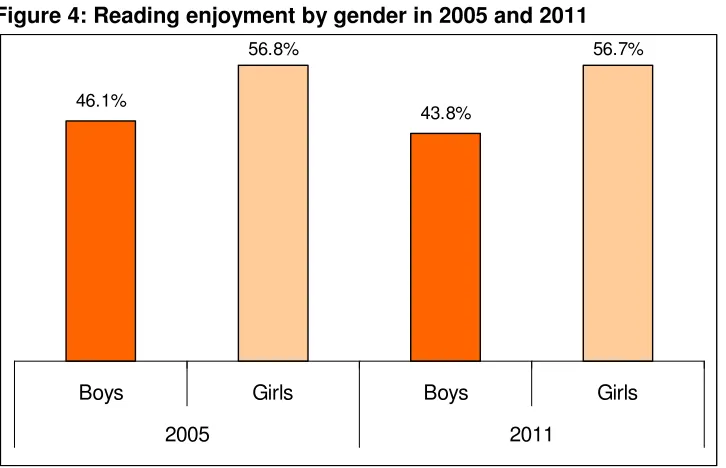 Figure 4: Reading enjoyment by gender in 2005 and 2011 