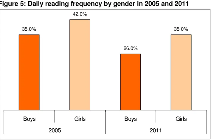 Figure 5: Daily reading frequency by gender in 2005 and 2011 