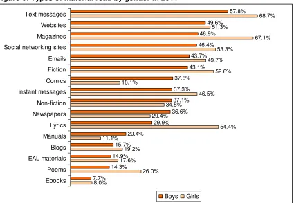 Figure 6: Types of material read by gender in 2011 