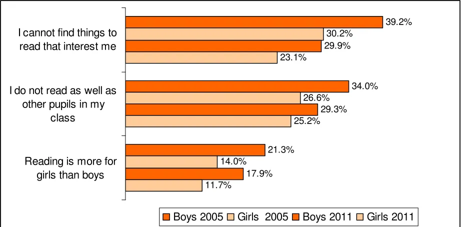 Figure 8: Attitudes towards reading by gender in 2005 and 2011 
