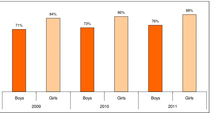 Figure 3: Key Stage 3 (age 13) – English attainment at expected level (achieving Level 5 
