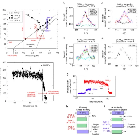 Fig. 4 Linear shape memory effect and thermal actuation in cryogenic environments.scattering data ofwith increasing pressure,Ticollapsed tetragonal phases at a The temperature-pressure phase diagram for CaFe2As222, neutron b (004)O plane of orthorhombic ph