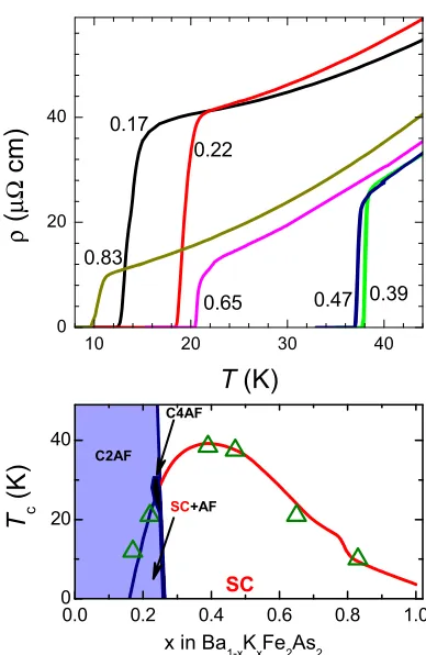 FIG. 1. Top: Temperature-dependent electrical resistivity of se-