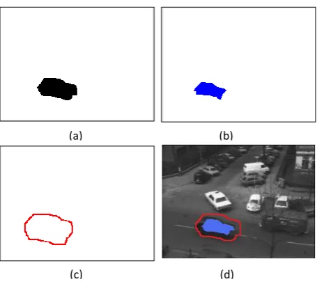 Fig 7: (a) object predicted using motion model (b), (c) hard  