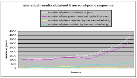 Figure 10 shows the change in the size of the object between the first and the last frame