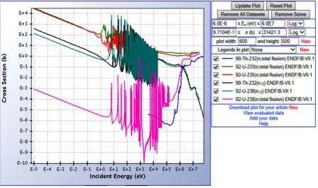 Figure 1. Fission and neutron capture rates for uranium and thorium. 