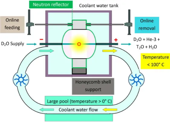 Figure 2. Overview of fuel converter driven by neutron source at fusion chamber. 