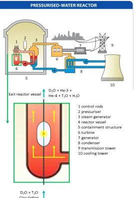 Figure 4. A breeder reactor based on modification of boiling water reactor. 