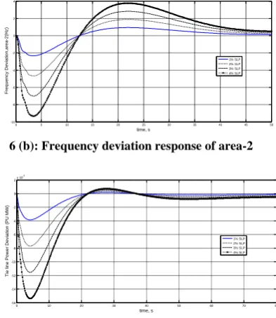 Figure 6: (a)-(c) Dynamic responses for step load        perturbations varying from 1% to 4% 
