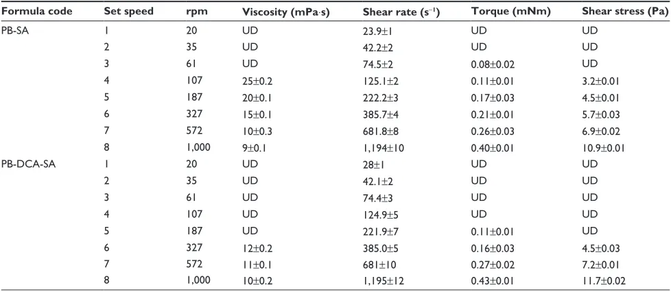 Table 1 Viscosities and related parameters of both microencapsulated formulations