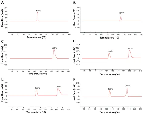 Figure 6 Differential scanning calorimetric thermograms of the individual powders, mixed powder containing all the ingredients, and microcapsules.Notes: (A) PB powder