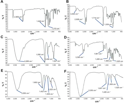 Figure 7 Fourier transform infrared spectra of the individual powders, mixed powder containing all the ingredients, and microcapsules.Notes: (A) PB powder