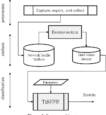 Figure 1. System architecture  3.1 Preprocess Stage 