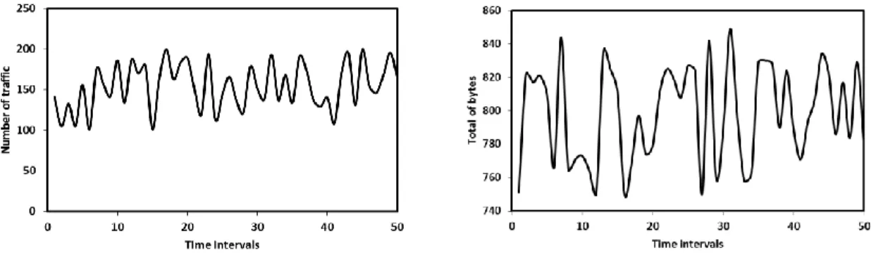 Figure 2. Time series example, number of traffic initiated (left) and number of bytes sent (right) per 1 second interval 