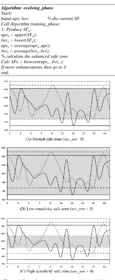 Figure 4. Examples of safe zone (normal, low, and high  sensitivity) 